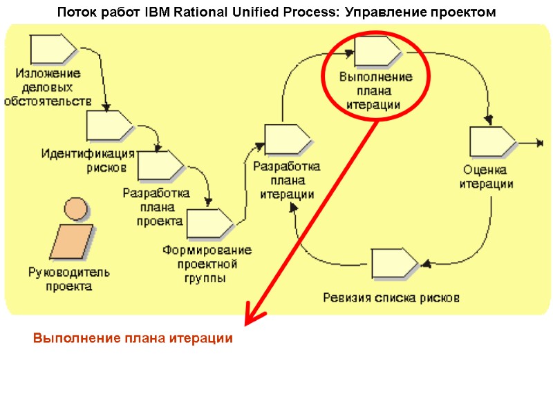 Поток работ IBM Rational Unified Process: Управление проектом Выполнение плана итерации